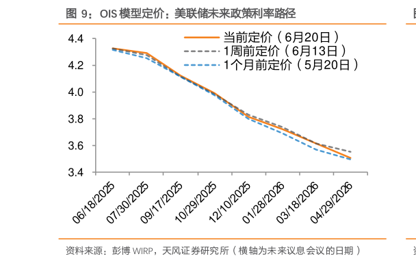 如何了解OIS 模型定价：美联储未来政策利率路径