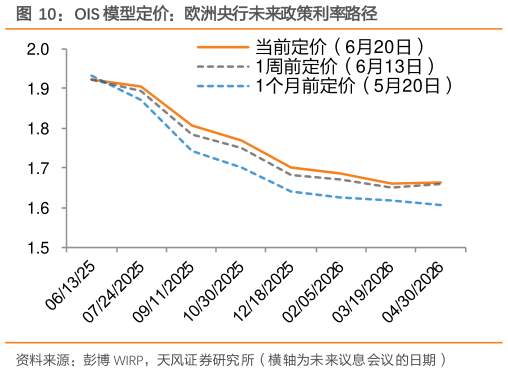 怎样理解OIS 模型定价：欧洲央行未来政策利率路径