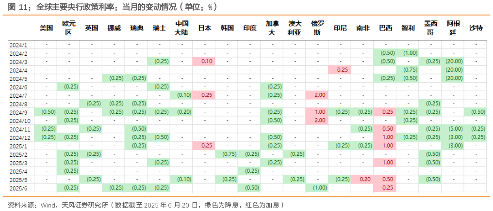 谁能回答全球主要央行政策利率：当月的变动情况（单位：%）