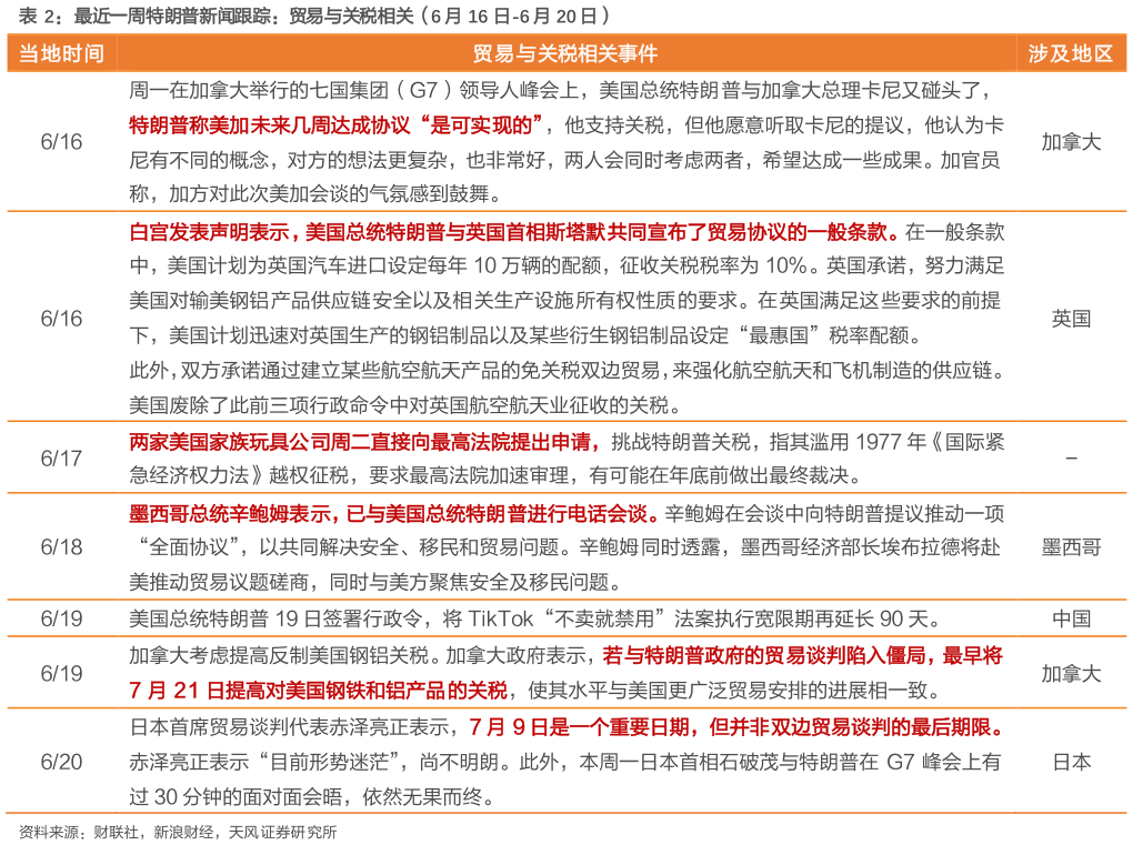 各位网友请教一下最近一周特朗普新闻跟踪：贸易与关税相关（6 月 16 日-6 月 20 日）