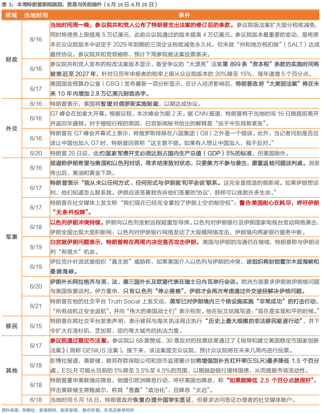 请问一下本周特朗普新闻跟踪：贸易与关税除外（6 月 16 日-6 月 20 日）