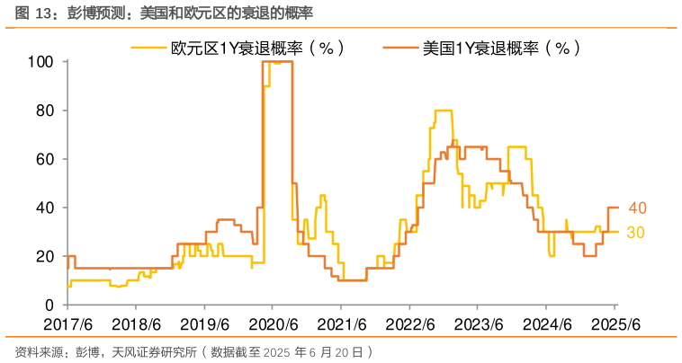 如何才能彭博预测：美国和欧元区的衰退的概率