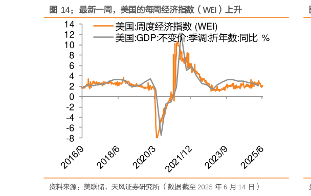 咨询下各位最新一周，美国的每周经济指数（WEI）上升