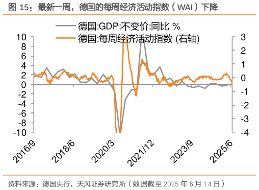 如何解释最新一周，德国的每周经济活动指数（WAI）下降