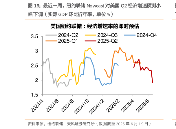 你知道最近一周，纽约联储 Nowcast 对美国 Q2 经济增速预测小