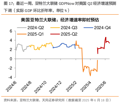如何看待最近一周，亚特兰大联储 GDPNow 对美国 Q2 经济增速预测