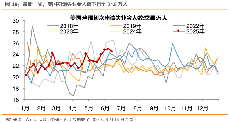 谁知道最新一周，美国初请失业金人数下行至 24.5 万人