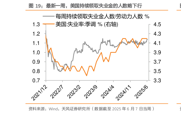 想问下各位网友最新一周，美国持续领取失业金的人数略下行