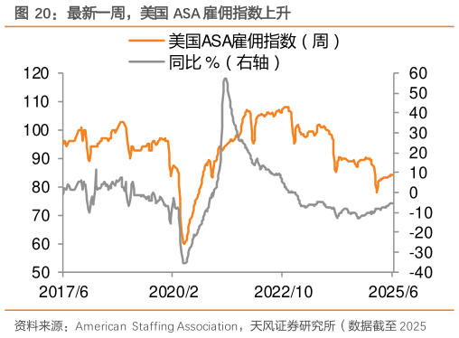 咨询下各位最新一周，美国 ASA 雇佣指数上升