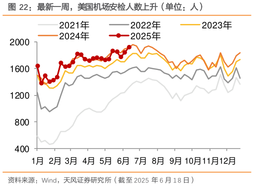 咨询下各位最新一周，美国机场安检人数上升（单位：人）