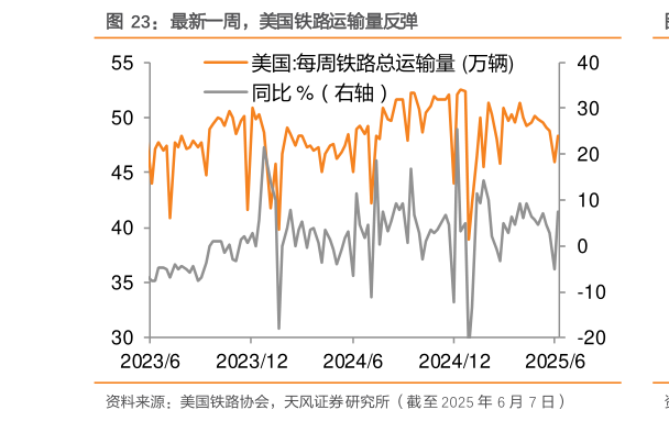 各位网友请教一下最新一周，美国铁路运输量反弹
