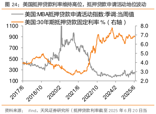 谁能回答美国抵押贷款利率维持高位，抵押贷款申请活动地位波动