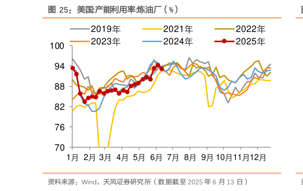 如何解释美国:产能利用率:炼油厂（%）