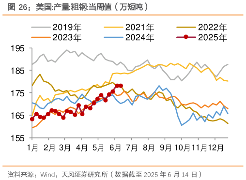 如何解释美国:产量:粗钢:当周值（万短吨）