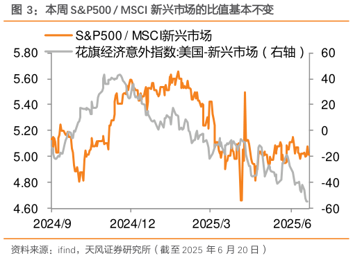 我想了解一下本周 SP500  MSCI 新兴市场的比值基本不变