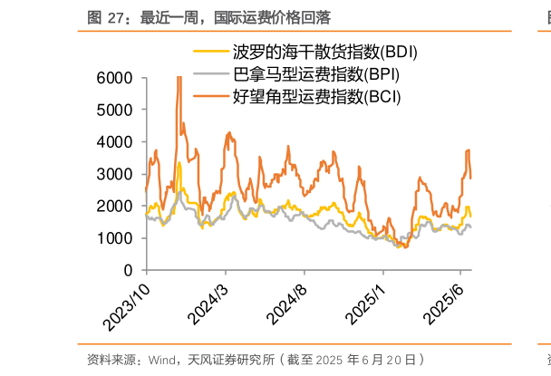 想问下各位网友最近一周，国际运费价格回落