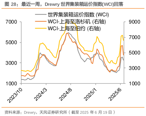 想关注一下最近一周，Drewry 世界集装箱运价指数WCI回落