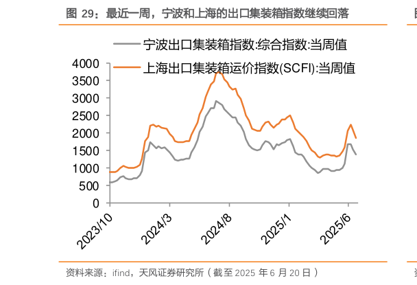 如何才能最近一周，宁波和上海的出口集装箱指数继续回落