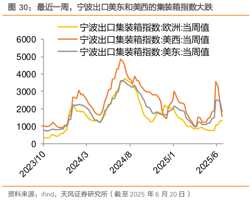 我想了解一下最近一周，宁波出口美东和美西的集装箱指数大跌
