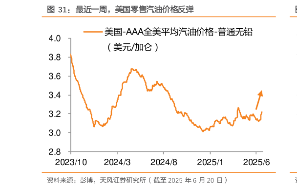 如何了解最近一周，美国零售汽油价格反弹