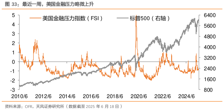 一起讨论下最近一周，美国金融压力略微上升