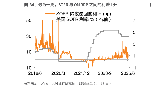 各位网友请教一下最近一周，SOFR 与 ON RRP 之间的利差上升