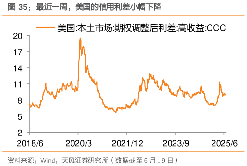 咨询大家最近一周，美国的信用利差小幅下降