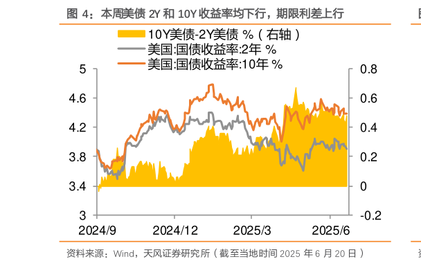 谁知道本周美债 2Y 和 10Y 收益率均下行，期限利差上行