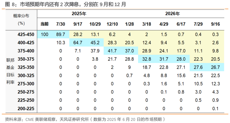 想问下各位网友市场预期年内还有 2 次降息，分别在 9 月和 12 月