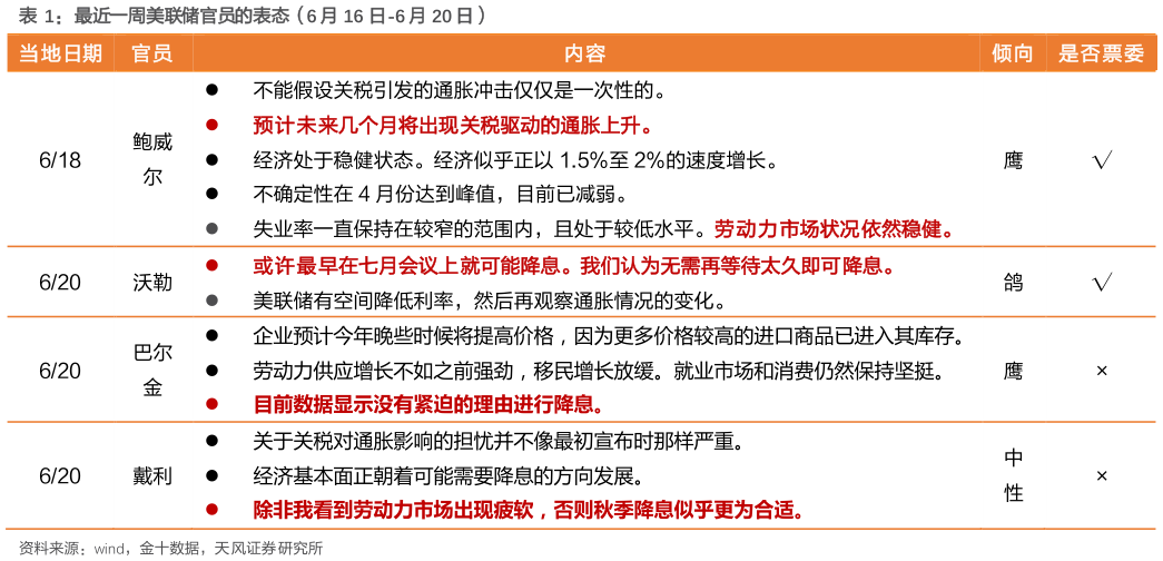 想关注一下最近一周美联储官员的表态（6 月 16 日-6 月 20 日）