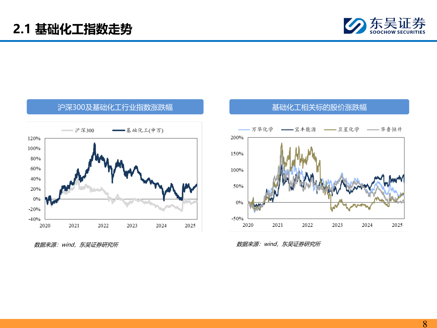 如何解释2.1 基础化工指数走势