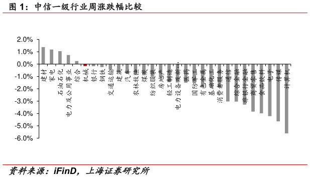 谁知道中信一级行业周涨跌幅比较