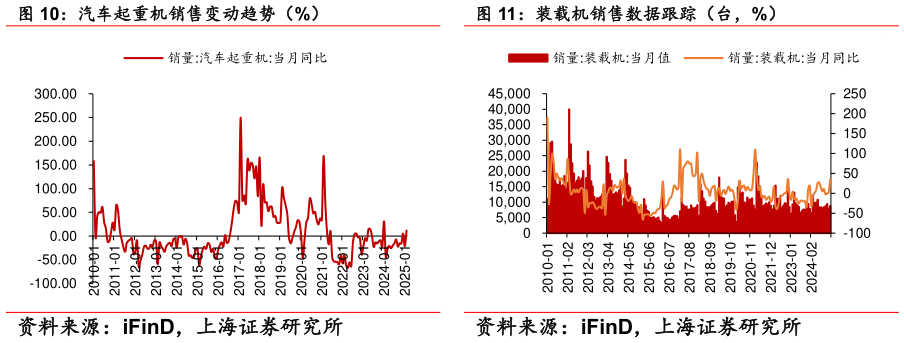 你知道汽车起重机销售变动趋势（%） 装载机销售数据跟踪（台，%）