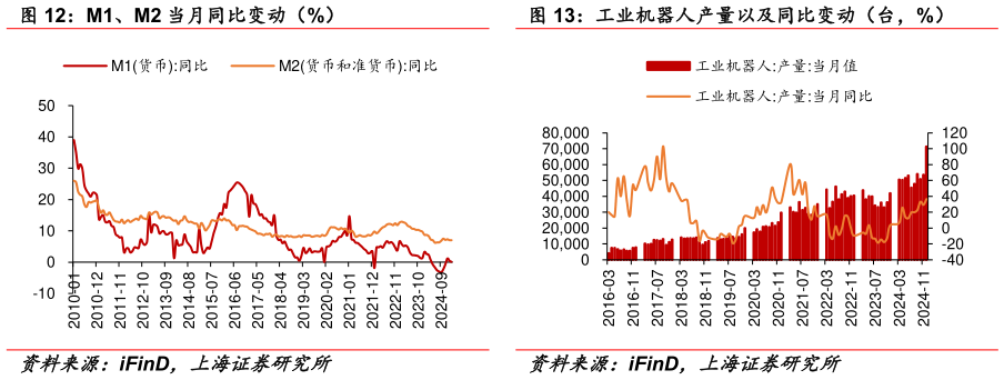 我想了解一下M1、M2 当月同比变动（%） 工业机器人产量以及同比变动（台，%）