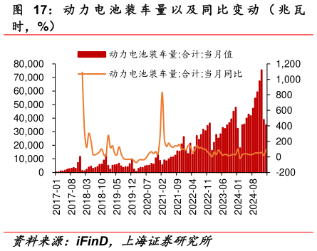 咨询大家动 力 电 池 装 车 量 以 及 同 比 变 动 （ 兆 瓦