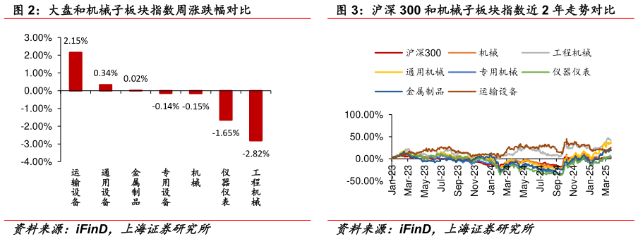 咨询大家大盘和机械子板块指数周涨跌幅对比 沪深 300 和机械子板块指数近 2 年走势对比
