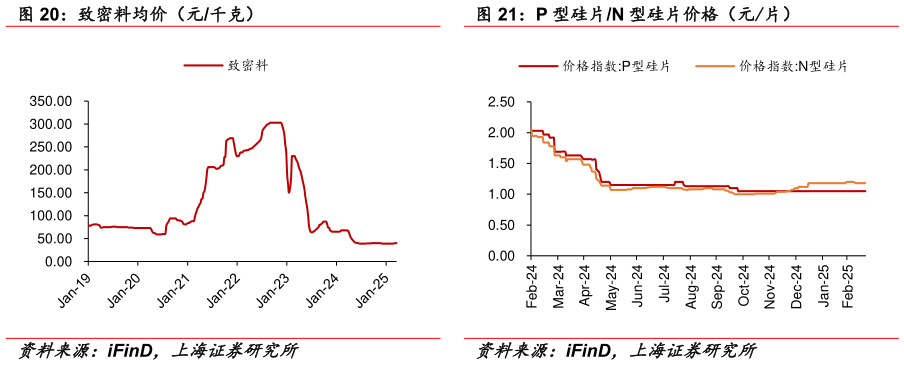 想关注一下致密料均价（元千克） P 型硅片N 型硅片价格（元片）
