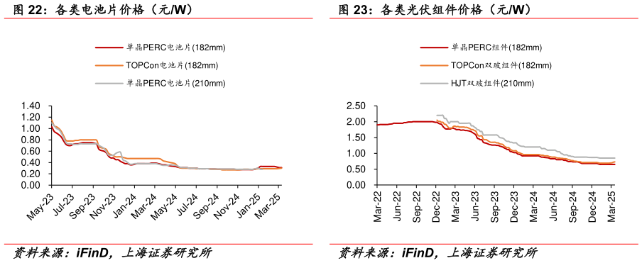 一起讨论下各类电池片价格（元W） 各类光伏组件价格（元W）