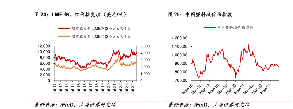 咨询大家LME 铜、铝价格变动（美元吨） 中国塑料城价格指数