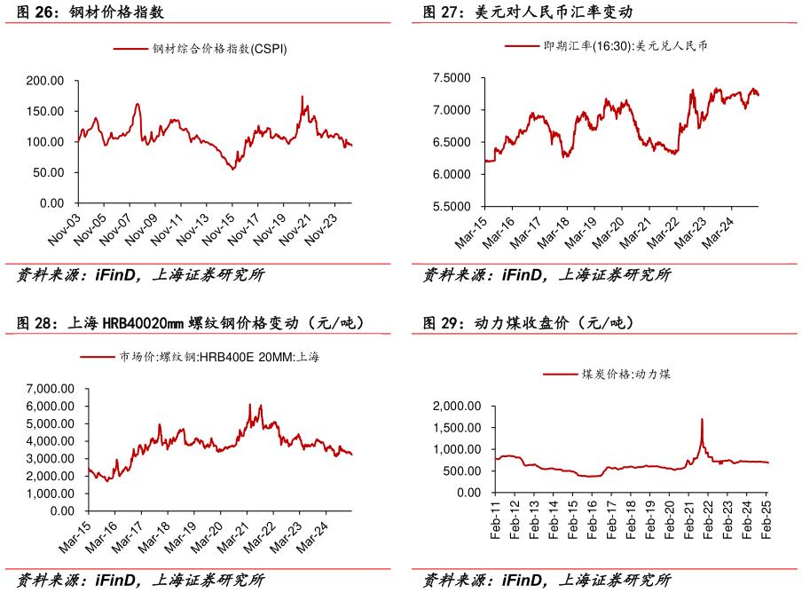 如何看待钢材价格指数 美元对人民币汇率变动 上海 HRB40020mm 螺纹钢价格变动（元吨） 动力煤收盘价（元吨）