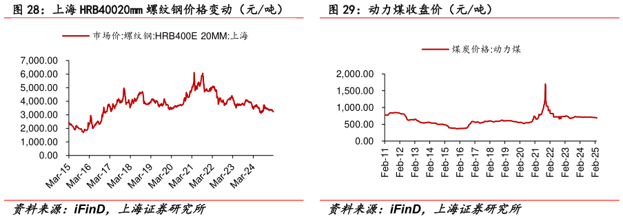 想关注一下动力煤收盘价（元吨）