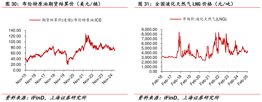 谁知道布伦特原油期货结算价（美元桶） 全国液化天然气 LNG 价格（元吨）
