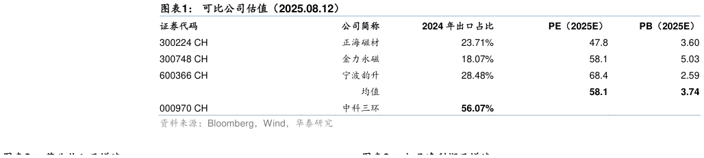 咨询下各位可比公司估值（2025.08.12）