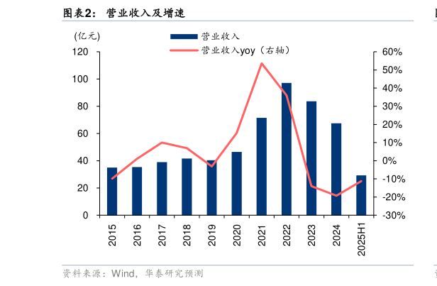 请问一下营业收入及增速