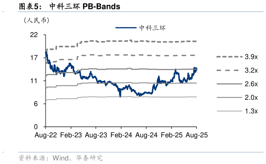如何看待中科三环 PB-Bands