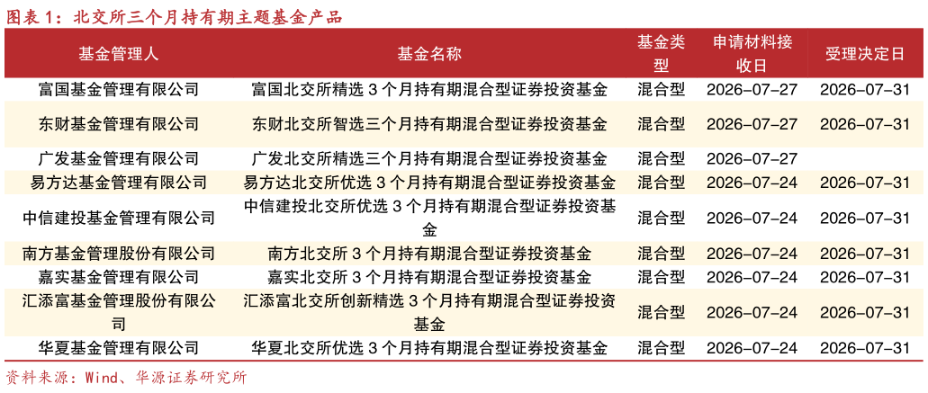你知道北交所三个月持有期主题基金产品