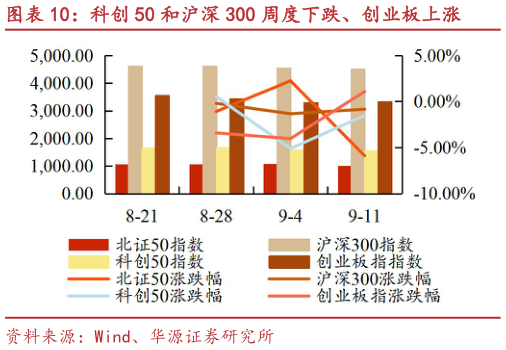 一起讨论下科创 50 和沪深 300 周度下跌、创业板上涨
