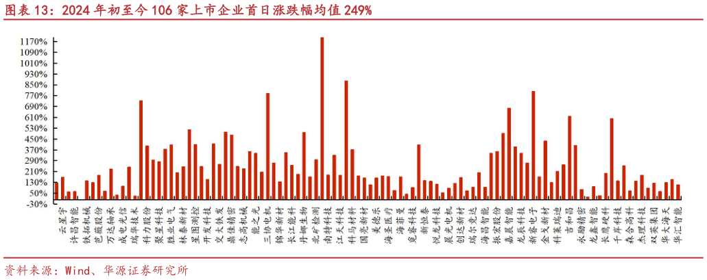 请问一下2024 年初至今 106 家上市企业首日涨跌幅均值 249%