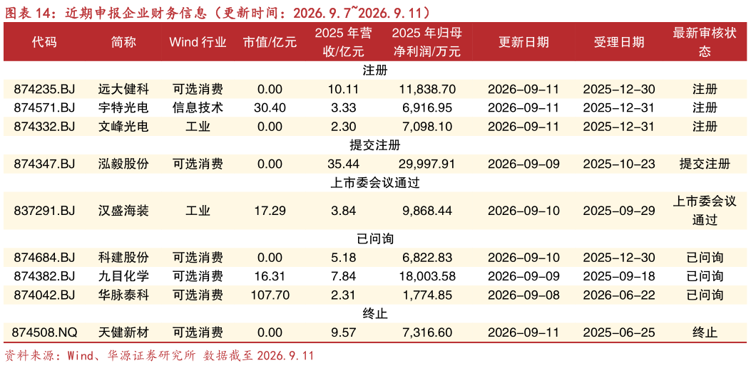想关注一下近期申报企业财务信息（更新时间：2026.9.72026.9.11）