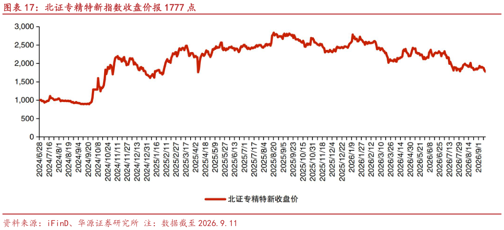如何解释北证专精特新指数收盘价报 1777 点